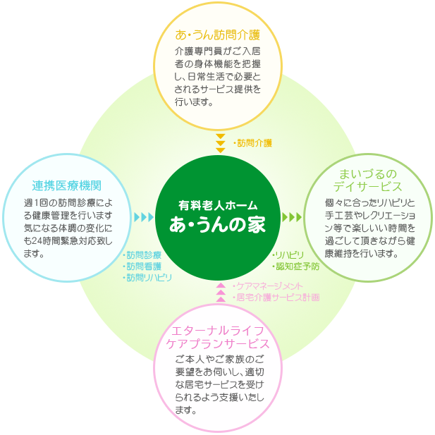 医療グループとの連携